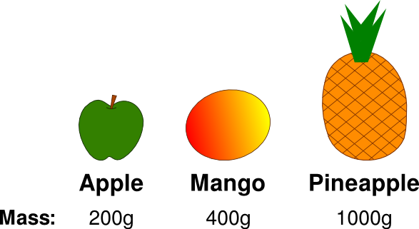 Drawings of an apple, a mango and a pineapple. They are each labelled with their mass: apple - 200g, mango - 400g, pineapple - 1000g.