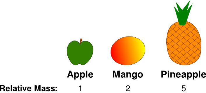 Drawings of an apple, a mango and a pineapple. They are each labelled with their relative mass: apple - 1, mango - 2, pineapple - 5.